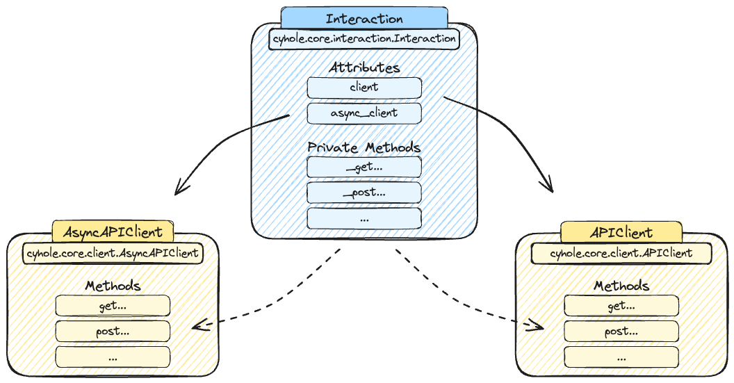 Structure Overview